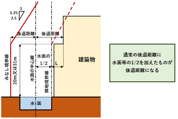 水面等がある場合の隣地斜線の後退距離