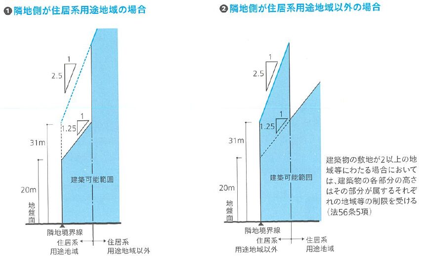 用途地域がまたがる場合の隣地斜線