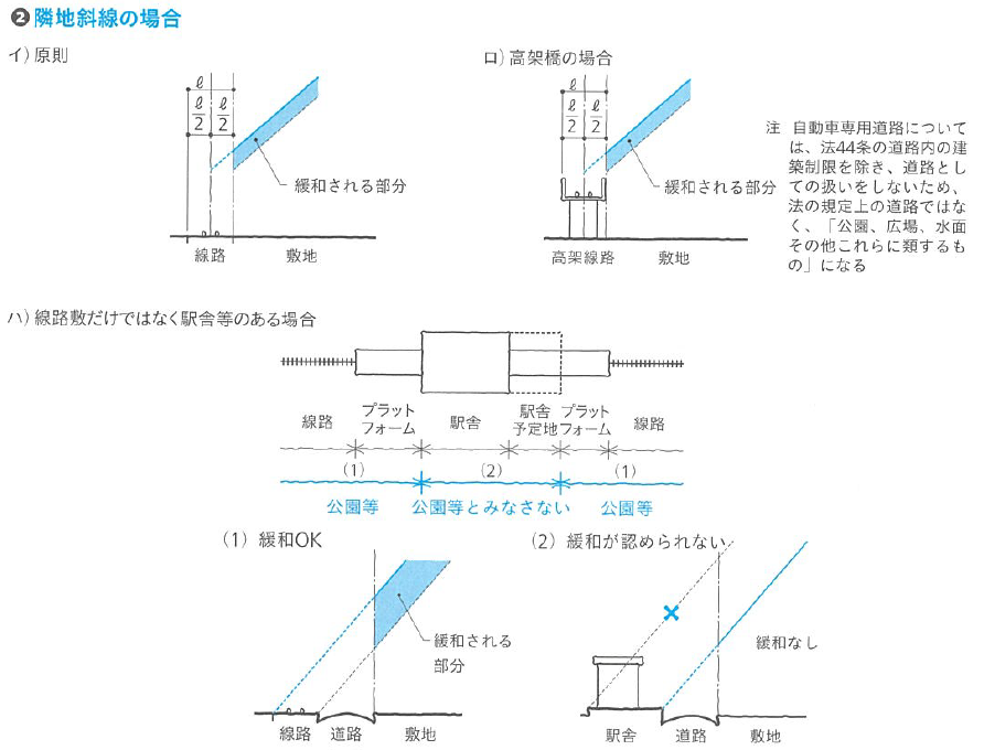 線路に面する場合の隣地斜線