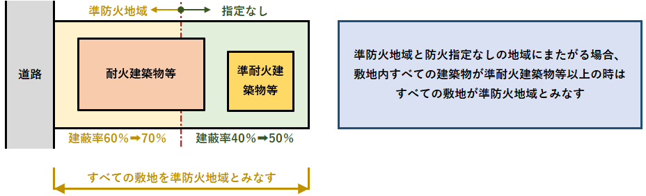 準防火地域にまたがる場合の建ぺい率緩和