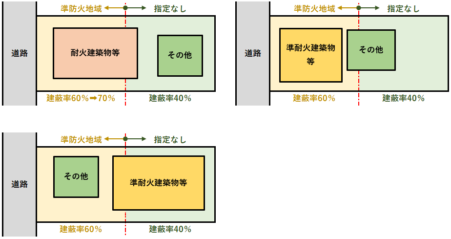 準防火地域とまたがる場合の建蔽率緩和2の例