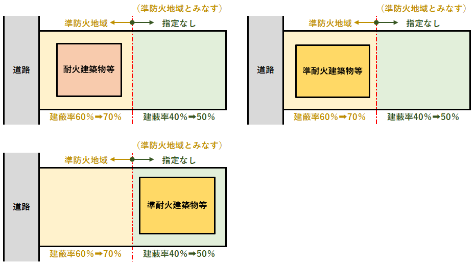 準防火地域にまたがる場合の建蔽率緩和の例