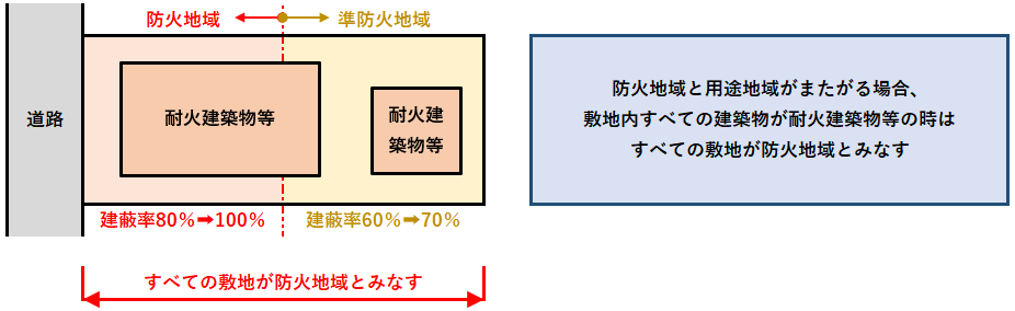 防火地域にまたがる場合の建蔽率緩和