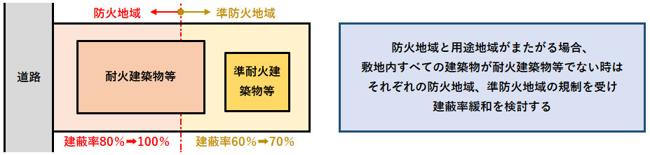 防火地域にまたがる場合の建蔽率緩和2
