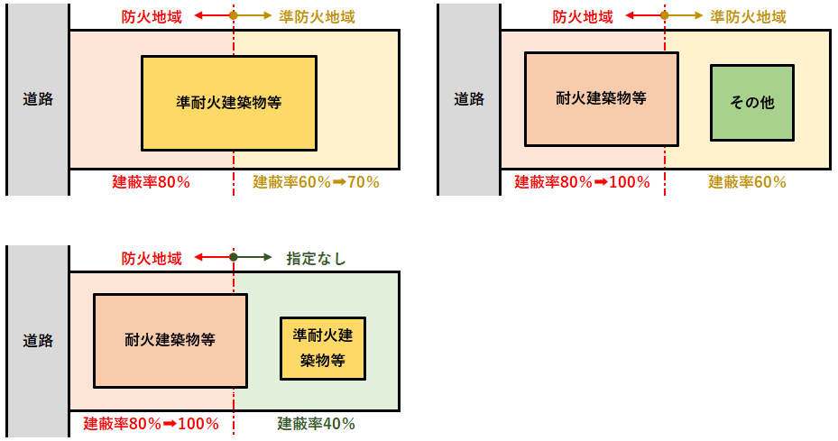 防火地域にまたがる場合の建蔽率緩和の例2